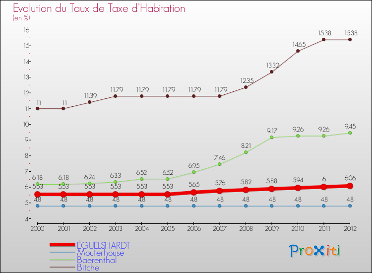 Evolution du taux de la taxe d'habitation pour ÉGUELSHARDT et les communes proches Comparaison des taux de la taxe d'habitation pour ÉGUELSHARDT et les communes voisines