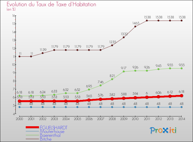 Evolution du taux de la taxe d'habitation pour ÉGUELSHARDT et les communes proches de 2000 à 2014 Comparaison des taux de la taxe d'habitation pour ÉGUELSHARDT et les communes voisines de 2000 à 2014