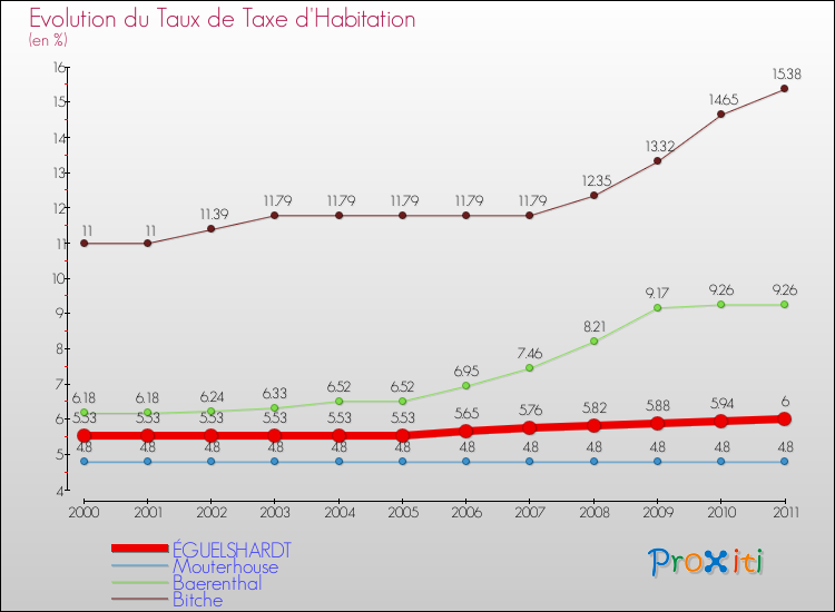 Evolution du taux de la taxe d'habitation pour ÉGUELSHARDT et les communes proches Comparaison des taux de la taxe d'habitation pour ÉGUELSHARDT et les communes voisines
