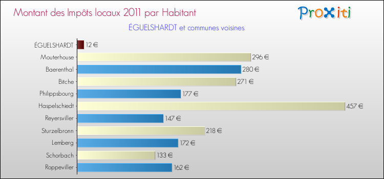 Montant des impôts locaux par Habitant pour ÉGUELSHARDT et les communes proches Comparaison des impôts locaux par habitant pour ÉGUELSHARDT et les communes voisines