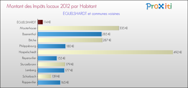 Montant des impôts locaux par Habitant pour ÉGUELSHARDT et les communes proches Comparaison des impôts locaux par habitant pour ÉGUELSHARDT et les communes voisines