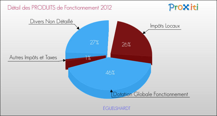 Décomposition du Budget de Fonctionnement 2012 de la commune de ÉGUELSHARDT Budget de Fonctionnement 2012 pour la commune de ÉGUELSHARDT