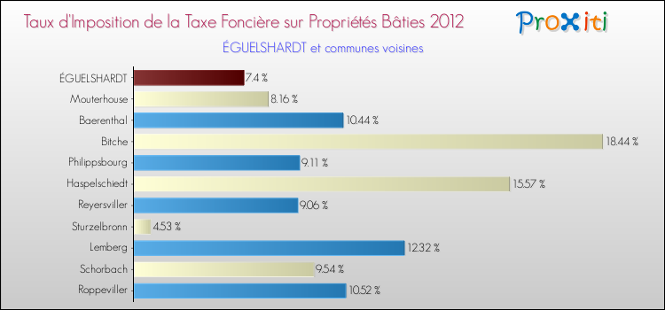 Taux d'imposition de la taxe foncière sur le bati 2012 pour ÉGUELSHARDT et les communes proches Comparaison des taux d'imposition de la taxe foncière sur le bati 2012 pour ÉGUELSHARDT et les communes voisines