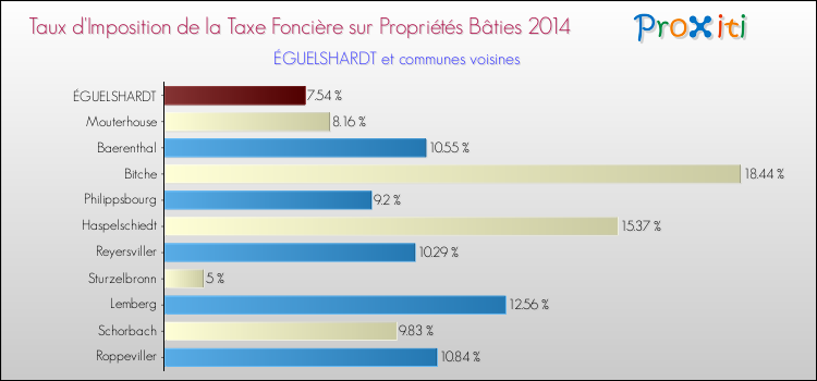Taux d'imposition de la taxe foncière sur le bati 2014 pour ÉGUELSHARDT et les communes proches Comparaison des taux d'imposition de la taxe foncière sur le bati 2014 pour ÉGUELSHARDT et les communes voisines