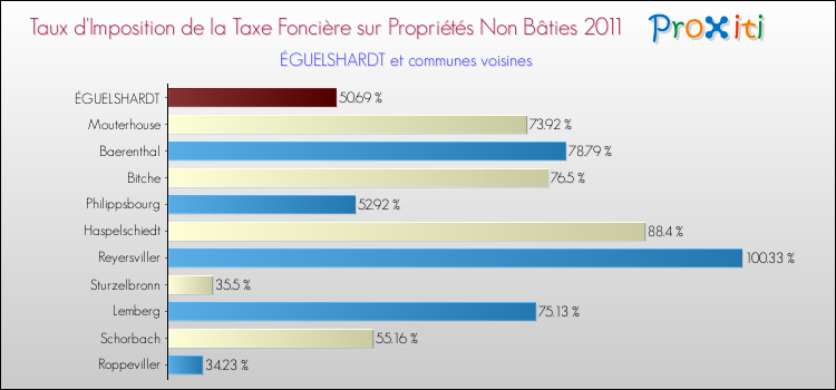 Taux d'imposition de la taxe foncière sur les immeubles et terrains non batis 2011 pour ÉGUELSHARDT et les communes proches Comparaison des taux d'imposition de la taxe foncière sur les immeubles et terrains non batis 2011 pour ÉGUELSHARDT et les communes voisines