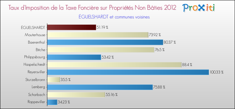 Taux d'imposition de la taxe foncière sur les immeubles et terrains non batis 2012 pour ÉGUELSHARDT et les communes proches Comparaison des taux d'imposition de la taxe foncière sur les immeubles et terrains non batis 2012 pour ÉGUELSHARDT et les communes voisines