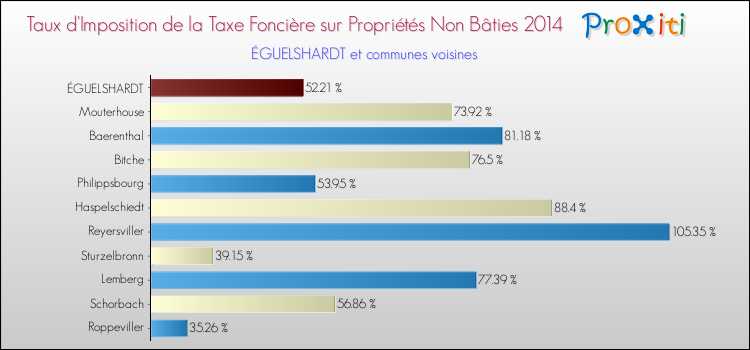 Taux d'imposition de la taxe foncière sur les immeubles et terrains non batis 2014 pour ÉGUELSHARDT et les communes proches Comparaison des taux d'imposition de la taxe foncière sur les immeubles et terrains non batis 2014 pour ÉGUELSHARDT et les communes voisines