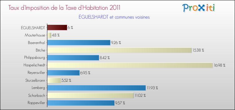 Taux d'imposition de la taxe d'habitation 2011 pour ÉGUELSHARDT et les communes proches Comparaison des taux d'imposition de la taxe d'habitation 2011 pour ÉGUELSHARDT et les communes voisines