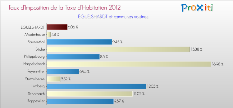 Taux d'imposition de la taxe d'habitation 2012 pour ÉGUELSHARDT et les communes proches Comparaison des taux d'imposition de la taxe d'habitation 2012 pour ÉGUELSHARDT et les communes voisines