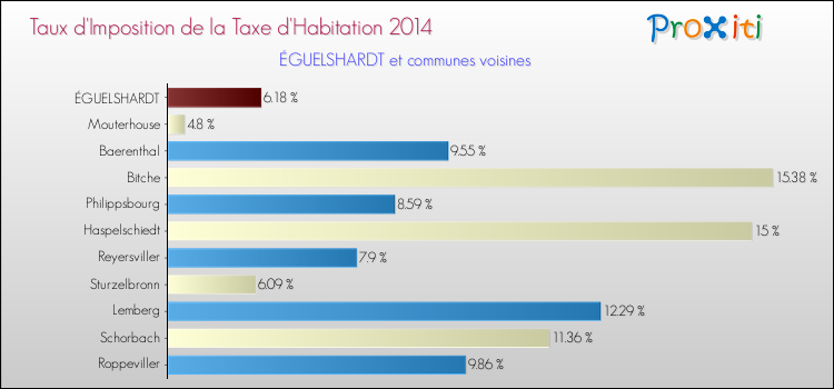 Taux d'imposition de la taxe d'habitation 2014 pour ÉGUELSHARDT et les communes proches Comparaison des taux d'imposition de la taxe d'habitation 2014 pour ÉGUELSHARDT et les communes voisines