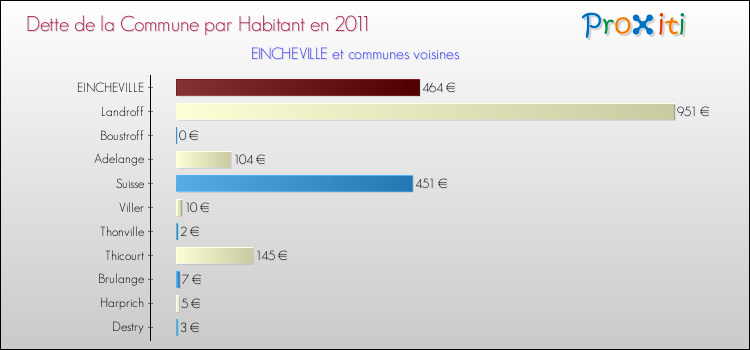 Dette par habitant de la commune en 2011 pour EINCHEVILLE et les communes proches Comparaison de la dette par habitant de la commune en 2011 pour EINCHEVILLE et les communes voisines