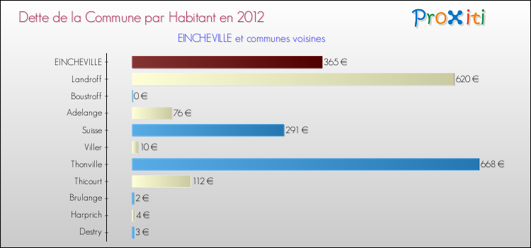 Dette par habitant de la commune en 2012 pour EINCHEVILLE et les communes proches Comparaison de la dette par habitant de la commune en 2012 pour EINCHEVILLE et les communes voisines