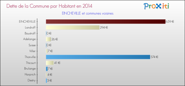 Dette par habitant de la commune en 2014 pour EINCHEVILLE et les communes proches Comparaison de la dette par habitant de la commune en 2014 pour EINCHEVILLE et les communes voisines
