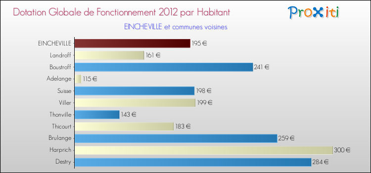 Montant des dotations globales de fonctionnement DGF par Habitant pour EINCHEVILLE et les communes proches Comparaison des des dotations globales de fonctionnement DGF par habitant pour EINCHEVILLE et les communes voisines
