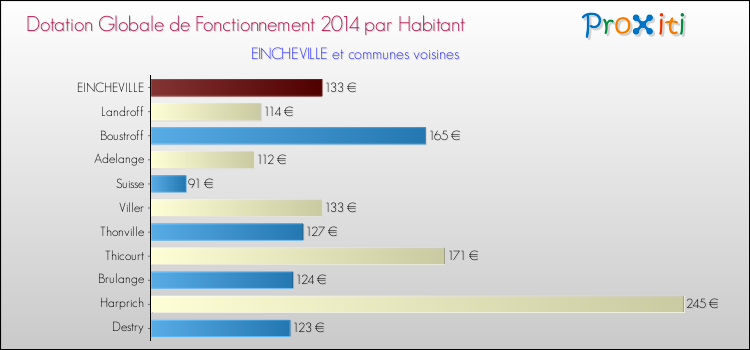 Montant des dotations globales de fonctionnement DGF par Habitant pour EINCHEVILLE et les communes proches en 2014. Comparaison des des dotations globales de fonctionnement DGF par habitant pour EINCHEVILLE et les communes voisines en 2014.