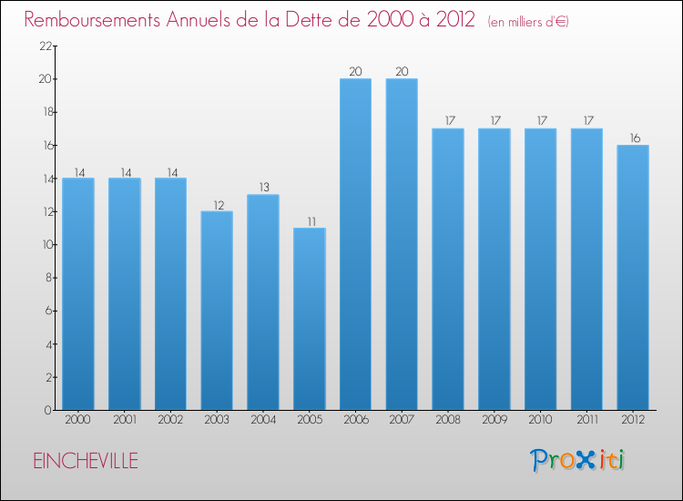 Evolution de l'annuité de la dette pour la commune de EINCHEVILLE de 2000 à 2012 Annuités de la dette pour EINCHEVILLE de 2000 à 2012