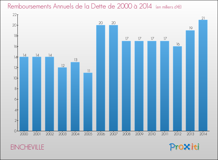 Evolution de l'annuité de la dette pour la commune de EINCHEVILLE de 2000 à 2014 Annuités de la dette pour EINCHEVILLE de 2000 à 2014