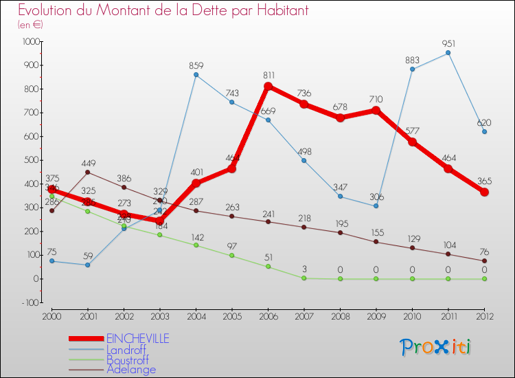 Evolution de la dette par habitant pour la commune de EINCHEVILLE et les communes proches de 2000 à 2012 Comparaison de la dette par habitant pour EINCHEVILLE et les communes voisines de 2000 à 2012