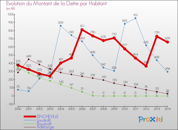 Evolution de la dette par habitant pour la commune de EINCHEVILLE et les communes proches de 2000 à 2014 Comparaison de la dette par habitant pour EINCHEVILLE et les communes voisines de 2000 à 2014