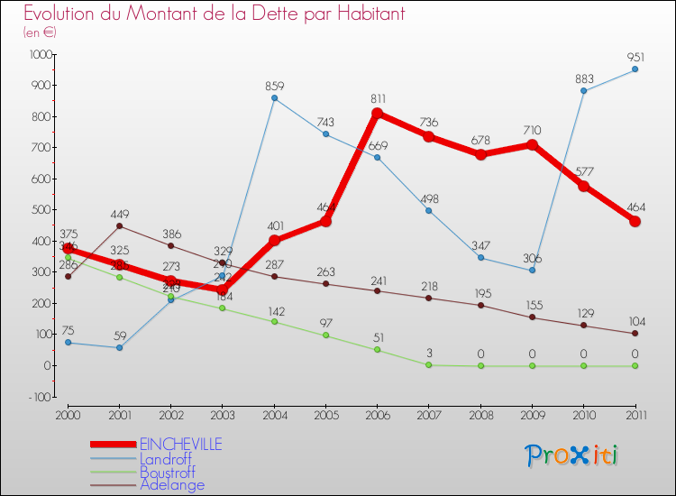 Evolution de la dette par habitant pour la commune de EINCHEVILLE et les communes proches Comparaison de la dette par habitant pour EINCHEVILLE et les communes voisines