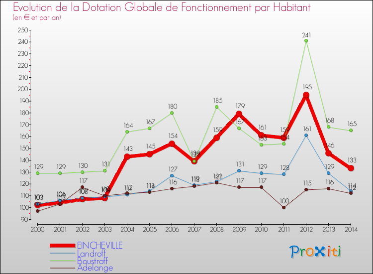 Evolution et montant de la dotation globale de fonctionnement par Habitant pour EINCHEVILLE et les communes proches de 2000 à 2014. Comparaison des dotations globales de fonctionnement par habitant pour EINCHEVILLE et les communes voisines de 2000 à 2014.