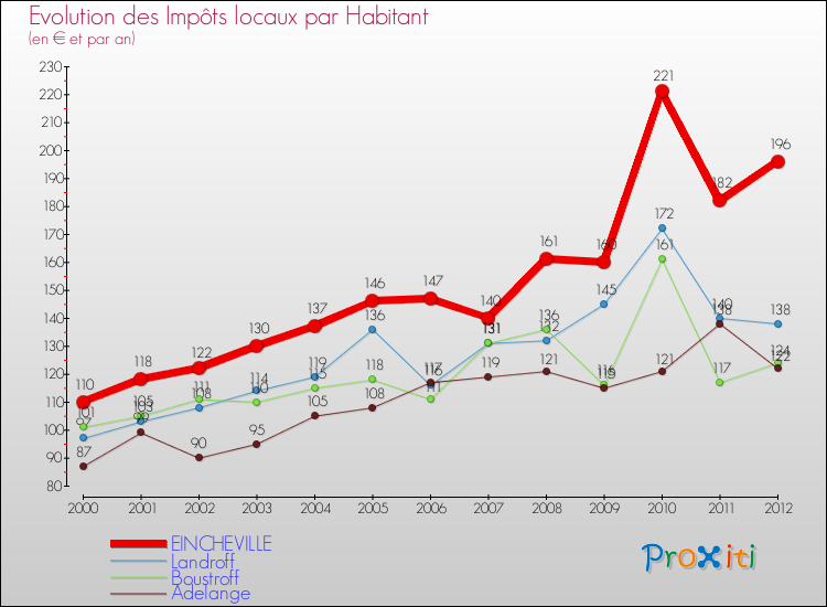 Evolution et montant des impôts locaux par Habitant pour EINCHEVILLE et les communes proches Comparaison des impôts locaux par habitant pour EINCHEVILLE et les communes voisines