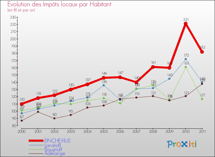 Evolution et montant des impôts locaux par Habitant pour EINCHEVILLE et les communes proches Comparaison des impôts locaux par habitant pour EINCHEVILLE et les communes voisines