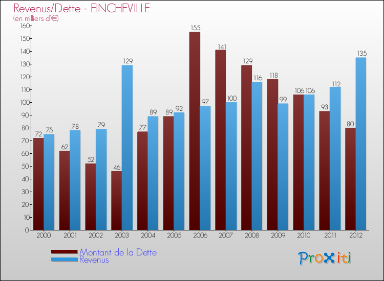 Evolution comparée de la dette et des revenus pour la commune de EINCHEVILLE de 2000 à 2012 Comparaison de la dette et des revenus pour EINCHEVILLE de 2000 à 2012