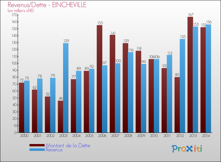 Evolution comparée de la dette et des revenus pour la commune de EINCHEVILLE de 2000 à 2014 Comparaison de la dette et des revenus pour EINCHEVILLE de 2000 à 2014
