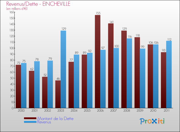 Evolution comparée de la dette et des revenus pour la commune de EINCHEVILLE de 2000 à 2011 Comparaison de la dette et des revenus pour EINCHEVILLE de 2000 à 2011