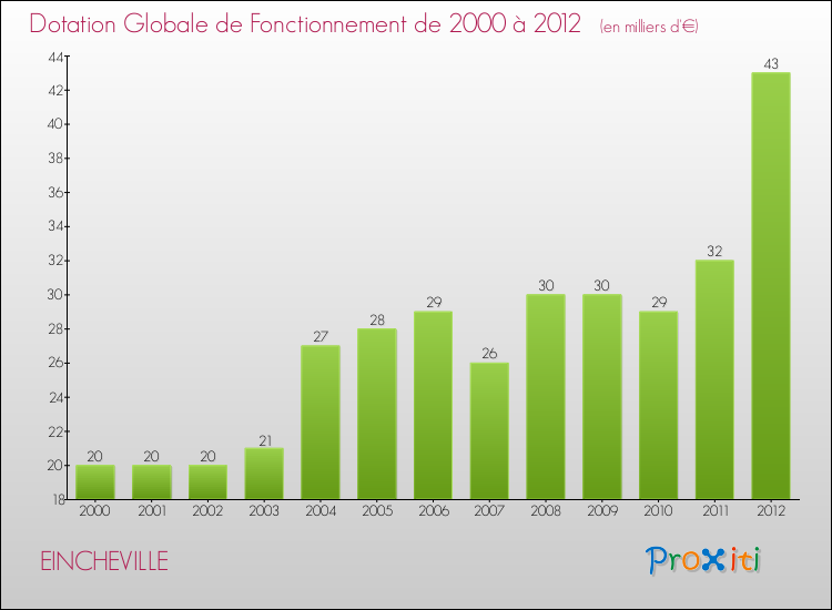Evolution du montant de la Dotation Globale de Fonctionnement pour la commune de EINCHEVILLE de 2000 à 2012 Evolution du montant de la Dotation Globale de Fonctionnement pour EINCHEVILLE de 2000 à 2012