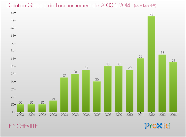 Evolution du montant de la Dotation Globale de Fonctionnement pour la commune de EINCHEVILLE de 2000 à 2014 Evolution du montant de la Dotation Globale de Fonctionnement pour EINCHEVILLE de 2000 à 2014