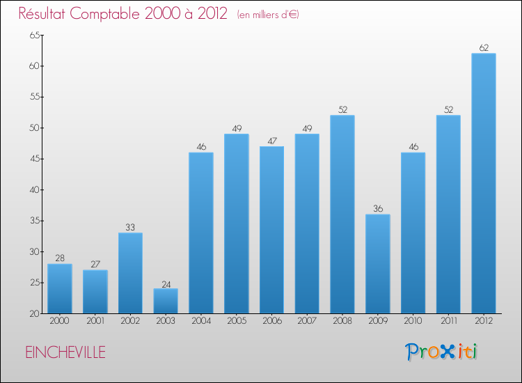 Evolution du résultat comptable pour la commune de EINCHEVILLE de 2000 à 2012 Evolution du résultat comptable pour EINCHEVILLE de 2000 à 2012