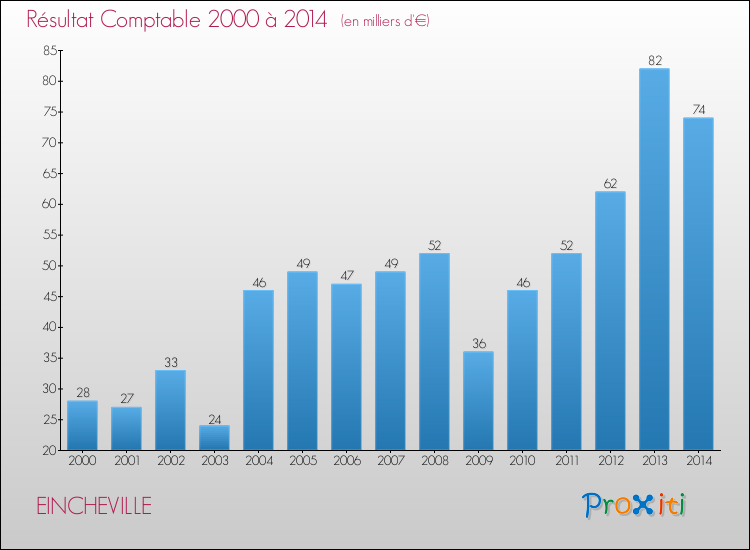 Evolution du résultat comptable pour la commune de EINCHEVILLE de 2000 à 2014 Evolution du résultat comptable pour EINCHEVILLE de 2000 à 2014