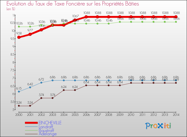 Evolution du taux de la taxe foncière sur le bati pour EINCHEVILLE et les communes proches de 2000 à 2014 Comparaison des taux de taxe foncière sur le bati pour EINCHEVILLE et les communes voisines de 2000 à 2014