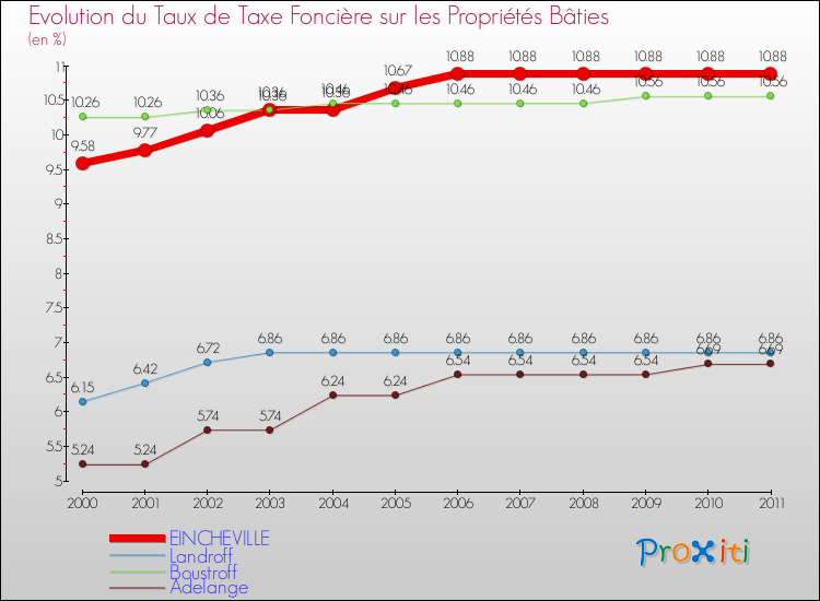 Evolution du taux de la taxe foncière sur le bati pour EINCHEVILLE et les communes proches Comparaison des taux de taxe foncière sur le bati pour EINCHEVILLE et les communes voisines