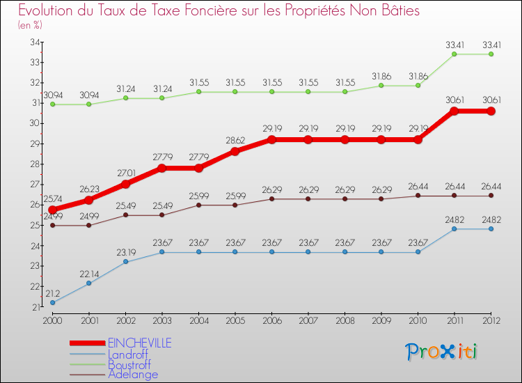 Evolution du taux de la taxe foncière sur les immeubles et terrains non batis pour EINCHEVILLE et les communes proches de 2000 à 2012 Comparaison des taux de la taxe foncière sur les immeubles et terrains non batis pour EINCHEVILLE et les communes voisines de 2000 à 2012
