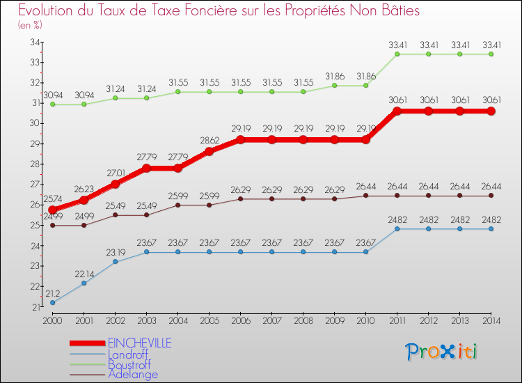 Evolution du taux de la taxe foncière sur les immeubles et terrains non batis pour EINCHEVILLE et les communes proches de 2000 à 2014 Comparaison des taux de la taxe foncière sur les immeubles et terrains non batis pour EINCHEVILLE et les communes voisines de 2000 à 2014