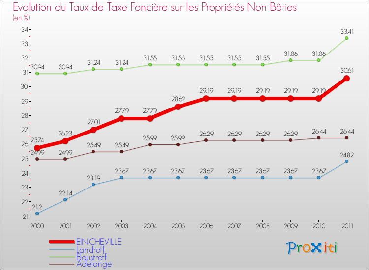 Evolution du taux de la taxe foncière sur les immeubles et terrains non batis pour EINCHEVILLE et les communes proches Comparaison des taux de la taxe foncière sur les immeubles et terrains non batis pour EINCHEVILLE et les communes voisines