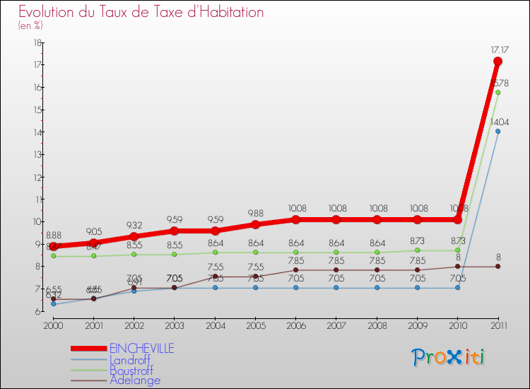 Evolution du taux de la taxe d'habitation pour EINCHEVILLE et les communes proches Comparaison des taux de la taxe d'habitation pour EINCHEVILLE et les communes voisines
