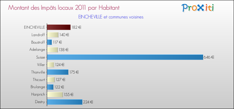 Montant des impôts locaux par Habitant pour EINCHEVILLE et les communes proches Comparaison des impôts locaux par habitant pour EINCHEVILLE et les communes voisines