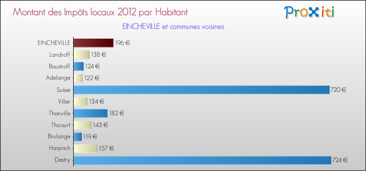 Montant des impôts locaux par Habitant pour EINCHEVILLE et les communes proches Comparaison des impôts locaux par habitant pour EINCHEVILLE et les communes voisines