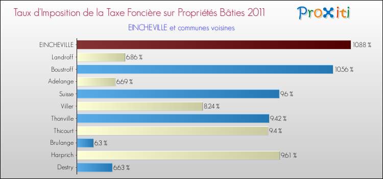 Taux d'imposition de la taxe foncière sur le bati 2011 pour EINCHEVILLE et les communes proches Comparaison des taux d'imposition de la taxe foncière sur le bati 2011 pour EINCHEVILLE et les communes voisines