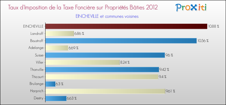 Taux d'imposition de la taxe foncière sur le bati 2012 pour EINCHEVILLE et les communes proches Comparaison des taux d'imposition de la taxe foncière sur le bati 2012 pour EINCHEVILLE et les communes voisines