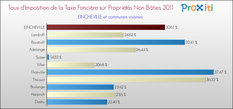 Taux d'imposition de la taxe foncière sur les immeubles et terrains non batis 2011 pour EINCHEVILLE et les communes proches Comparaison des taux d'imposition de la taxe foncière sur les immeubles et terrains non batis 2011 pour EINCHEVILLE et les communes voisines