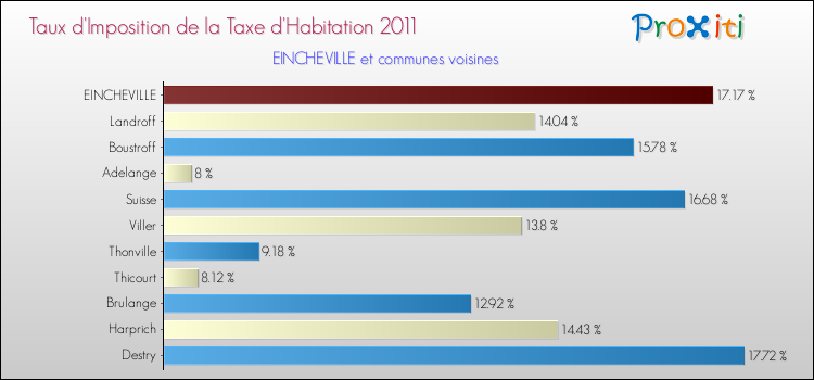 Taux d'imposition de la taxe d'habitation 2011 pour EINCHEVILLE et les communes proches Comparaison des taux d'imposition de la taxe d'habitation 2011 pour EINCHEVILLE et les communes voisines