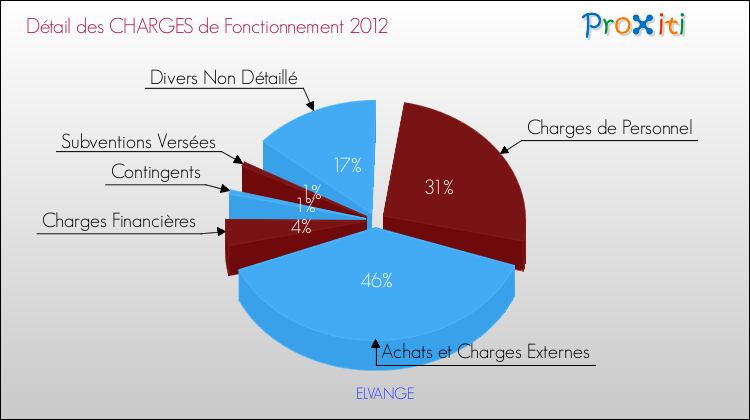 Décomposition des Charges de Fonctionnement 2012 de la commune de ELVANGE Charges de Fonctionnement 2012 pour la commune de ELVANGE