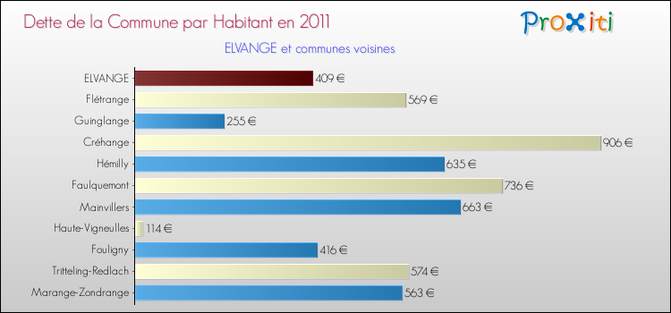 Dette par habitant de la commune en 2011 pour ELVANGE et les communes proches Comparaison de la dette par habitant de la commune en 2011 pour ELVANGE et les communes voisines