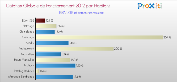 Montant des dotations globales de fonctionnement DGF par Habitant pour ELVANGE et les communes proches Comparaison des des dotations globales de fonctionnement DGF par habitant pour ELVANGE et les communes voisines