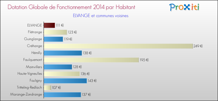 Montant des dotations globales de fonctionnement DGF par Habitant pour ELVANGE et les communes proches en 2014. Comparaison des des dotations globales de fonctionnement DGF par habitant pour ELVANGE et les communes voisines en 2014.